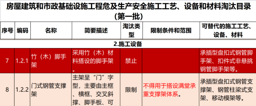 2022年6月份，全國盤扣腳手架行業(yè)最新動態(tài)！(圖1)